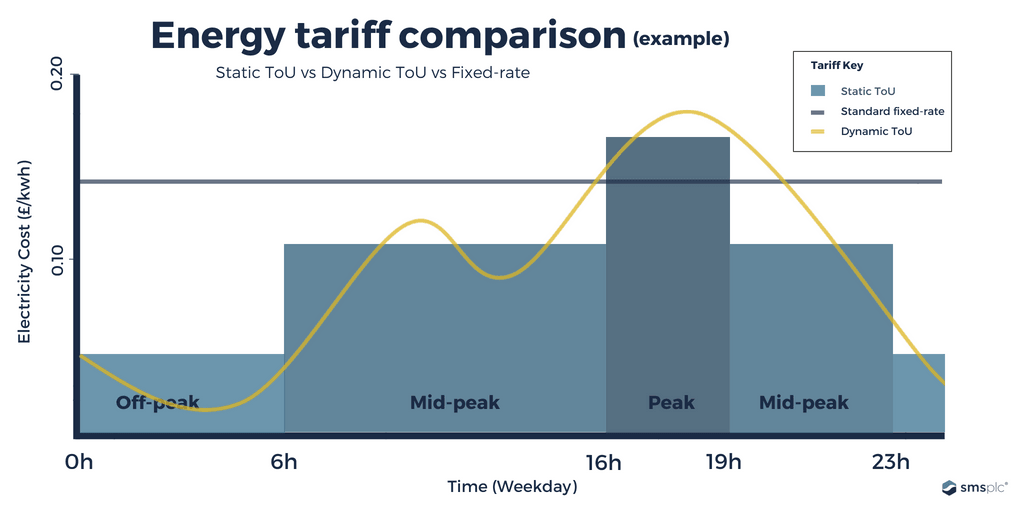 Smarter energy consumption on the rise with introduction of time-of-use tariffs